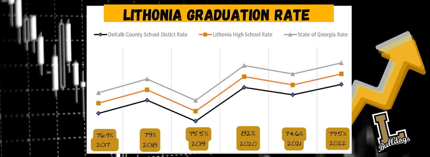LHS Grad Rate 2017- 2022